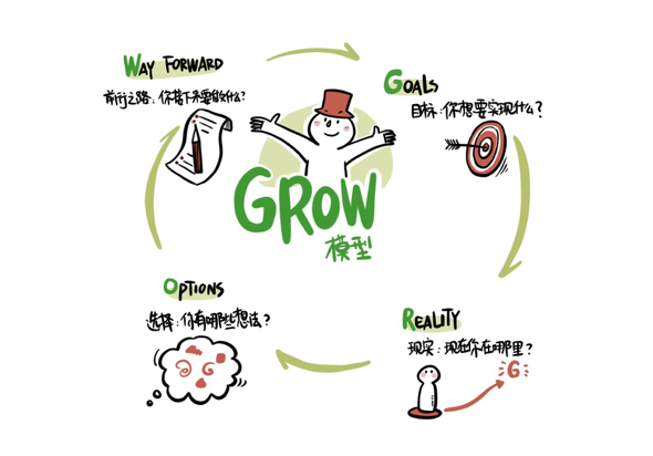 绩效领导力：GROW模型解读